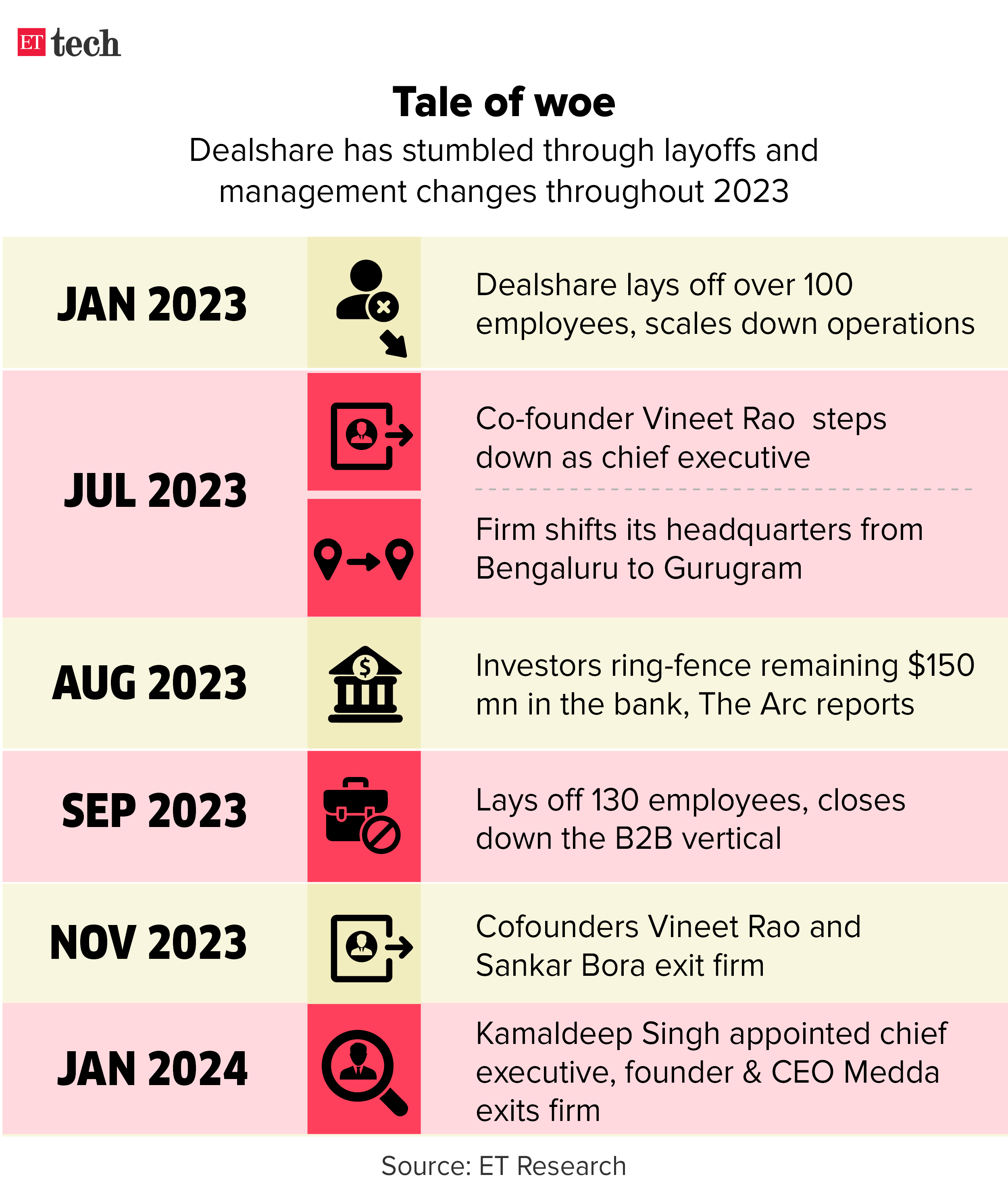 Dealshares Tale of woe Timeline Jan 2024 Graphic